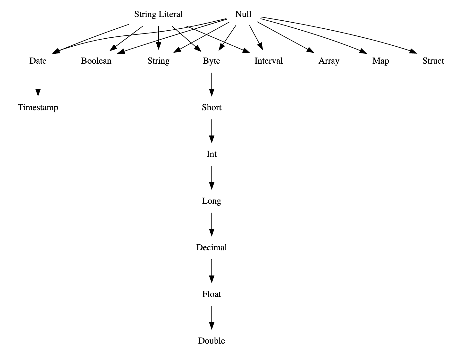 Type Precedence List